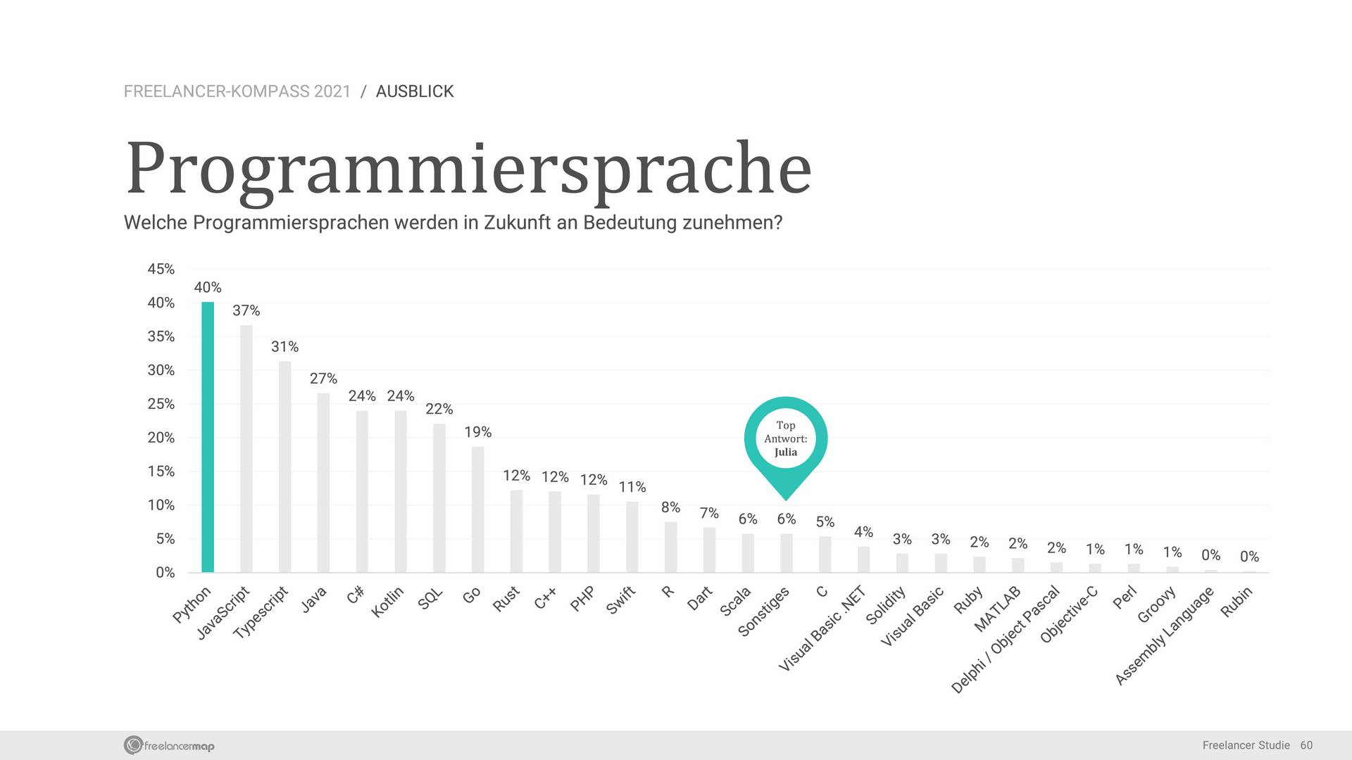 Gefragte Programmiersprachen für Freelancer