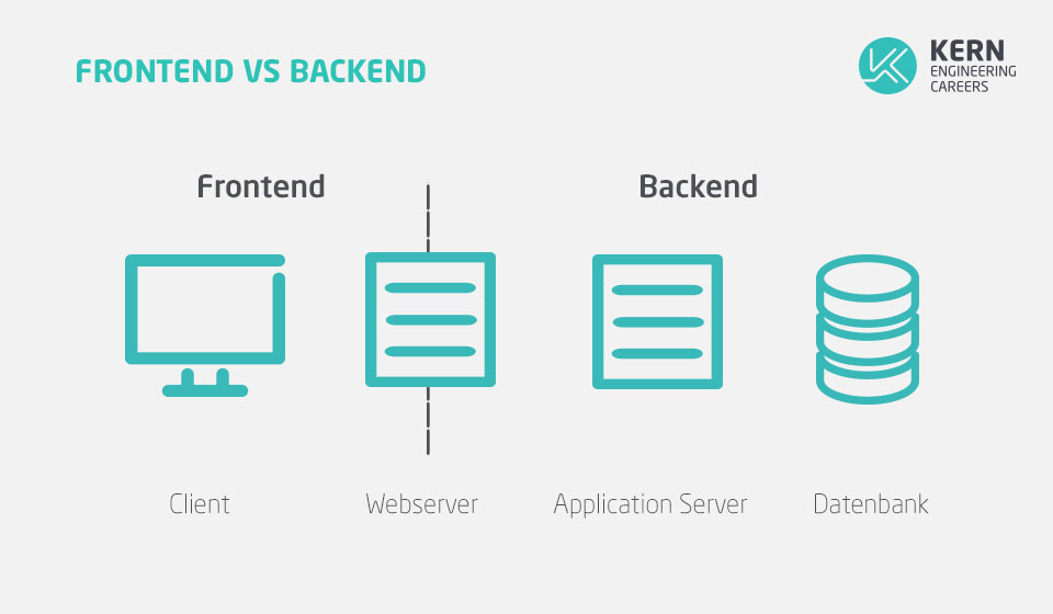 Darstellung Frontend und Backend im Bereich IT und Software Engineering